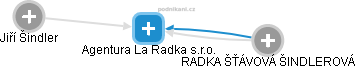 Agentura La Radka s.r.o. - obrázek vizuálního zobrazení vztahů obchodního rejstříku