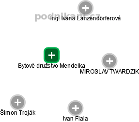 Bytové družstvo Mendelka - obrázek vizuálního zobrazení vztahů obchodního rejstříku