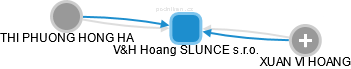 V&H Hoang SLUNCE s.r.o. - obrázek vizuálního zobrazení vztahů obchodního rejstříku
