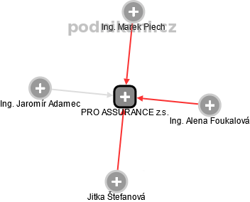 PRO ASSURANCE z.s. - obrázek vizuálního zobrazení vztahů obchodního rejstříku