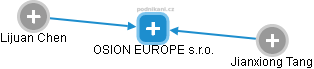 OSION EUROPE s.r.o. - obrázek vizuálního zobrazení vztahů obchodního rejstříku