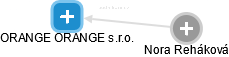 ORANGE ORANGE s.r.o. - obrázek vizuálního zobrazení vztahů obchodního rejstříku