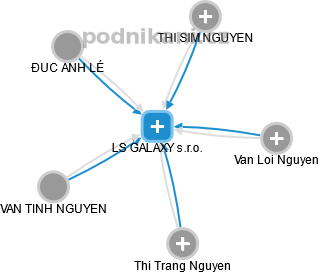 LS GALAXY s.r.o. - obrázek vizuálního zobrazení vztahů obchodního rejstříku