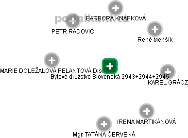 Bytové družstvo Slovenská 2943+2944+2945 - obrázek vizuálního zobrazení vztahů obchodního rejstříku
