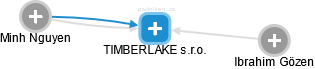 TIMBERLAKE s.r.o. - obrázek vizuálního zobrazení vztahů obchodního rejstříku