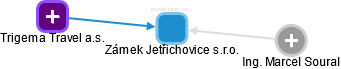 Zámek Jetřichovice s.r.o. - obrázek vizuálního zobrazení vztahů obchodního rejstříku