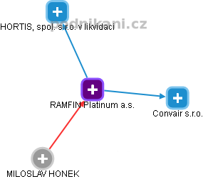 RAMFIN Platinum a.s. - obrázek vizuálního zobrazení vztahů obchodního rejstříku