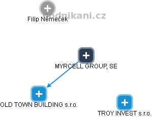 MYRCELL GROUP, SE - obrázek vizuálního zobrazení vztahů obchodního rejstříku