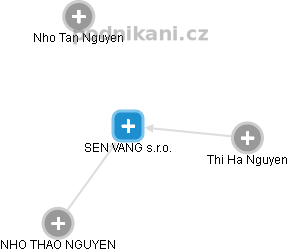 SEN VANG s.r.o. - obrázek vizuálního zobrazení vztahů obchodního rejstříku
