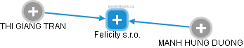 Felicity s.r.o. - obrázek vizuálního zobrazení vztahů obchodního rejstříku