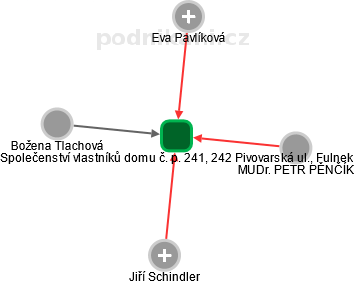 Společenství vlastníků domu č. p. 241, 242 Pivovarská ul., Fulnek - obrázek vizuálního zobrazení vztahů obchodního rejstříku