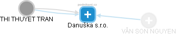 Danuška s.r.o. - obrázek vizuálního zobrazení vztahů obchodního rejstříku