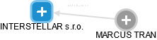 INTERSTELLAR s.r.o. - obrázek vizuálního zobrazení vztahů obchodního rejstříku