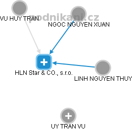 HLN Star & CO., s.r.o. - obrázek vizuálního zobrazení vztahů obchodního rejstříku