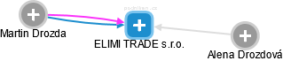 ELIMI TRADE s.r.o. - obrázek vizuálního zobrazení vztahů obchodního rejstříku
