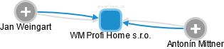 WM Profi Home s.r.o. - obrázek vizuálního zobrazení vztahů obchodního rejstříku