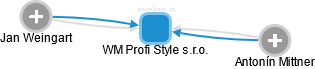 WM Profi Style s.r.o. - obrázek vizuálního zobrazení vztahů obchodního rejstříku