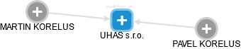 UHAS s.r.o. - obrázek vizuálního zobrazení vztahů obchodního rejstříku