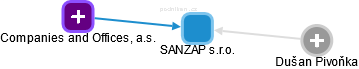 SANZAP s.r.o. - obrázek vizuálního zobrazení vztahů obchodního rejstříku