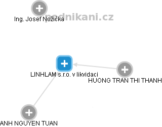LINHLAM s.r.o. v likvidaci - obrázek vizuálního zobrazení vztahů obchodního rejstříku