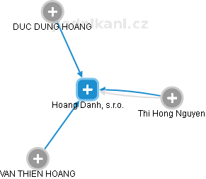 Hoang Danh, s.r.o. - obrázek vizuálního zobrazení vztahů obchodního rejstříku