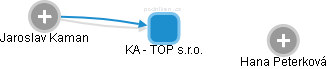 KA - TOP s.r.o. - obrázek vizuálního zobrazení vztahů obchodního rejstříku