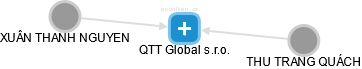 QTT Global s.r.o. - obrázek vizuálního zobrazení vztahů obchodního rejstříku
