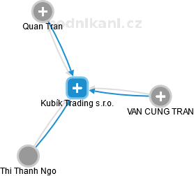 Kubík Trading s.r.o. - obrázek vizuálního zobrazení vztahů obchodního rejstříku