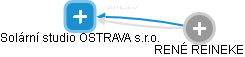 Solární studio OSTRAVA s.r.o. - obrázek vizuálního zobrazení vztahů obchodního rejstříku