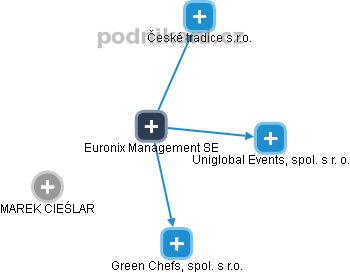 Euronix Management SE - obrázek vizuálního zobrazení vztahů obchodního rejstříku