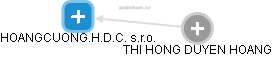 HOANGCUONG.H.D.C. s.r.o. - obrázek vizuálního zobrazení vztahů obchodního rejstříku