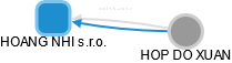 HOANG NHI s.r.o. - obrázek vizuálního zobrazení vztahů obchodního rejstříku