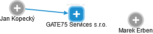 GATE75 Services s.r.o. - obrázek vizuálního zobrazení vztahů obchodního rejstříku