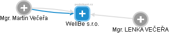 WellBe s.r.o. - obrázek vizuálního zobrazení vztahů obchodního rejstříku