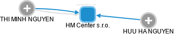 HM Center s.r.o. - obrázek vizuálního zobrazení vztahů obchodního rejstříku