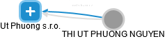 Ut Phuong s.r.o. - obrázek vizuálního zobrazení vztahů obchodního rejstříku