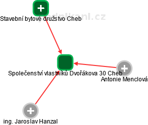 Společenství vlastníků Dvořákova 30 Cheb - obrázek vizuálního zobrazení vztahů obchodního rejstříku