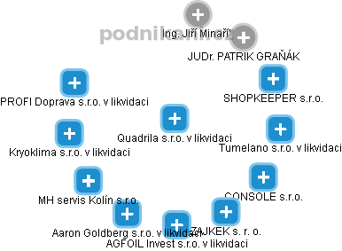 Quadrila s.r.o. v likvidaci - obrázek vizuálního zobrazení vztahů obchodního rejstříku