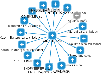Quadrila s.r.o. - obrázek vizuálního zobrazení vztahů obchodního rejstříku