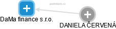 DaMa finance s.r.o. - obrázek vizuálního zobrazení vztahů obchodního rejstříku