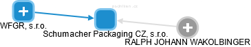 Schumacher Packaging CZ, s.r.o. - obrázek vizuálního zobrazení vztahů obchodního rejstříku