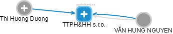 TTPH&HH s.r.o. - obrázek vizuálního zobrazení vztahů obchodního rejstříku