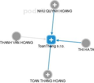 ToanThang s.r.o. - obrázek vizuálního zobrazení vztahů obchodního rejstříku