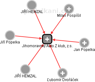 Jihomoravský Auto Z klub, z.s. - obrázek vizuálního zobrazení vztahů obchodního rejstříku