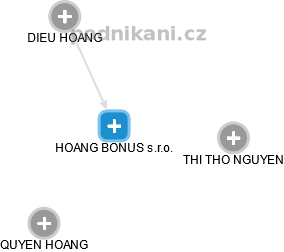 HOANG BONUS s.r.o. - obrázek vizuálního zobrazení vztahů obchodního rejstříku