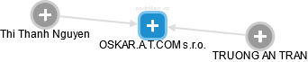 OSKAR.A.T.COM s.r.o. - obrázek vizuálního zobrazení vztahů obchodního rejstříku
