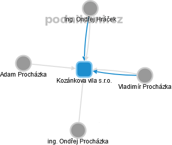 Kozánkova vila s.r.o. - obrázek vizuálního zobrazení vztahů obchodního rejstříku