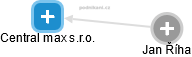 Central max s.r.o. - obrázek vizuálního zobrazení vztahů obchodního rejstříku