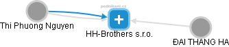 HH-Brothers s.r.o. - obrázek vizuálního zobrazení vztahů obchodního rejstříku