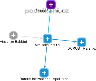 AlfaDomus s.r.o. - obrázek vizuálního zobrazení vztahů obchodního rejstříku